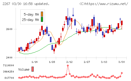ヤクルト本社チャート