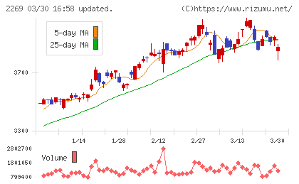明治ホールディングスチャート