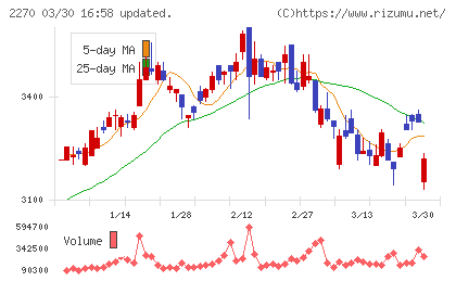 雪印メグミルクチャート