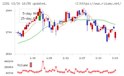 プリマハムチャート