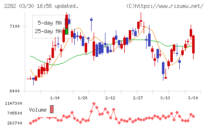 日本ハムチャート