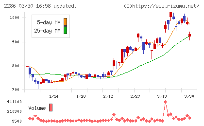 林兼産業チャート