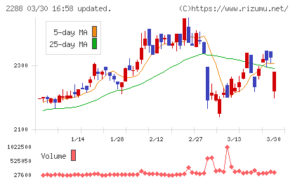 丸大食品チャート