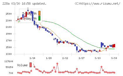 オプロチャート