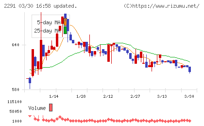 福留ハムチャート