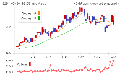 柿安本店チャート