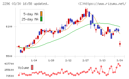 伊藤ハム米久ホールディングスチャート