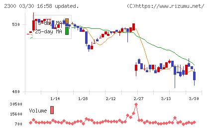 きょくとうチャート