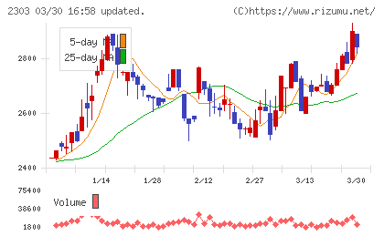 ドーンチャート