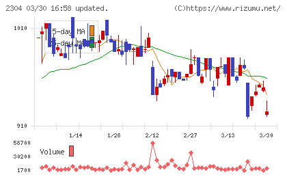ＣＳＳホールディングスチャート