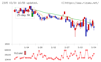 スタジオアリスチャート