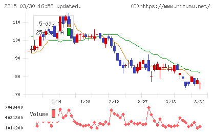 ＣＡＩＣＡ　ＤＩＧＩＴＡＬチャート