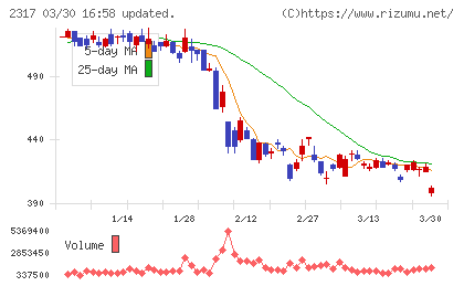 システナチャート