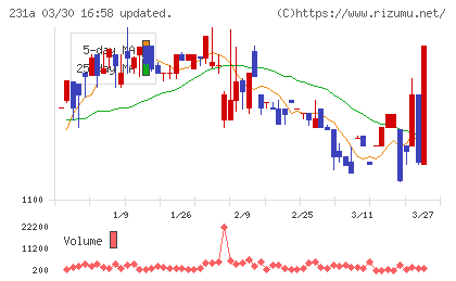 Ｃｒｏｓｓ　Ｅホールディングスチャート