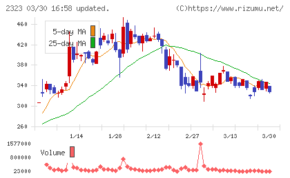 ｆｏｎｆｕｎチャート