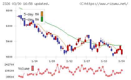 デジタルアーツチャート
