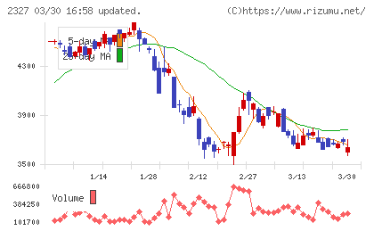 日鉄ソリューションズチャート