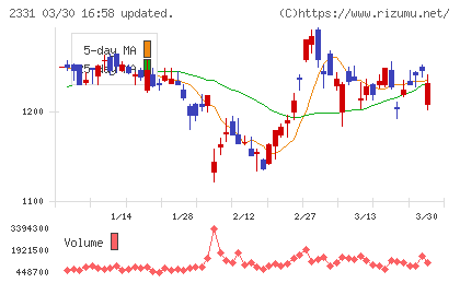 ＡＬＳＯＫチャート