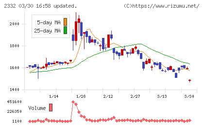 クエストチャート