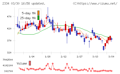 イオレチャート