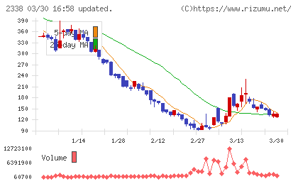 クオンタムソリューションズチャート