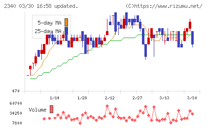 極楽湯ホールディングスチャート