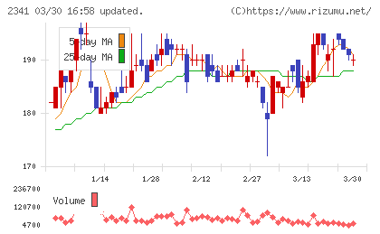 アルバイトタイムスチャート