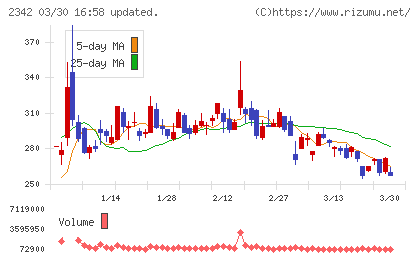 トランスジェニックグループチャート