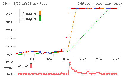 平安レイサービスチャート