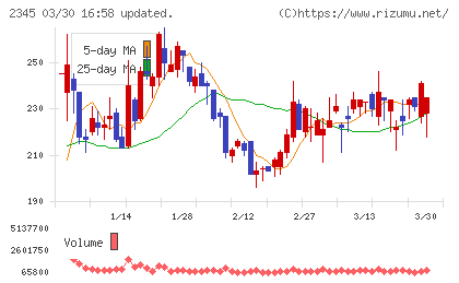 ＨＯＤＬ１チャート