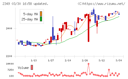 エヌアイデイチャート