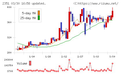 ＡＳＪチャート