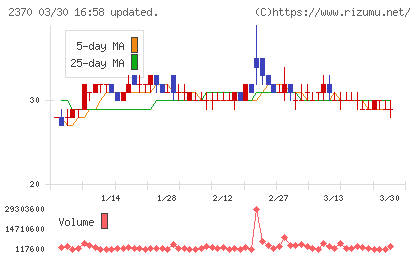メディネットチャート