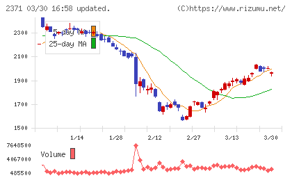 カカクコムチャート