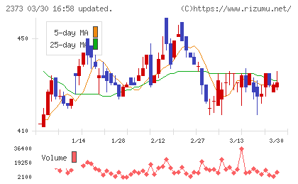 ケア２１チャート