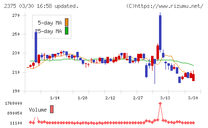 ギグワークスチャート