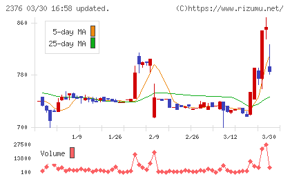 サイネックスチャート