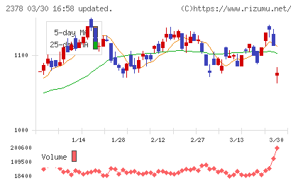 ルネサンスチャート