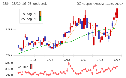 SBSホールディングスチャート
