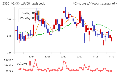 総医研ホールディングスチャート