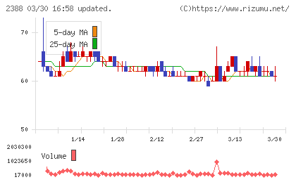 ウェッジホールディングスチャート