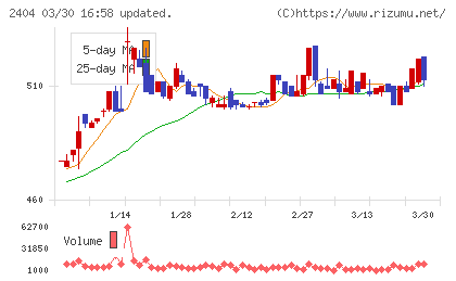 鉄人化ホールディングスチャート