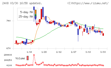 ＫＧ情報チャート