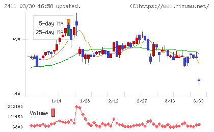ゲンダイエージェンシーチャート