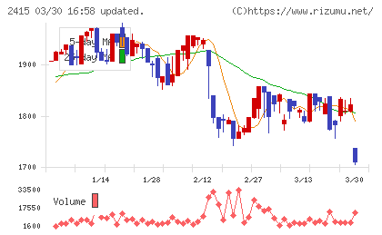 ヒューマンホールディングスチャート