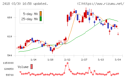 ツカダ・グローバルホールディングチャート