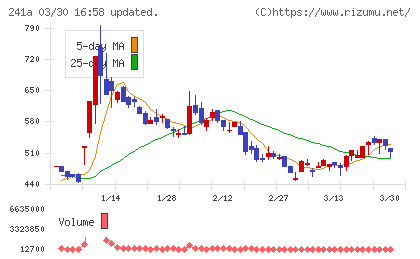 ＲＯＸＸチャート