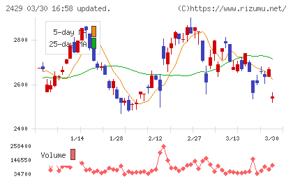 ワールドホールディングスチャート