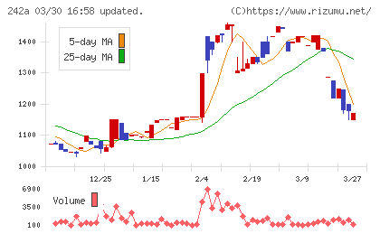 リプライオリティチャート