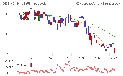 博報堂ＤＹホールディングスチャート